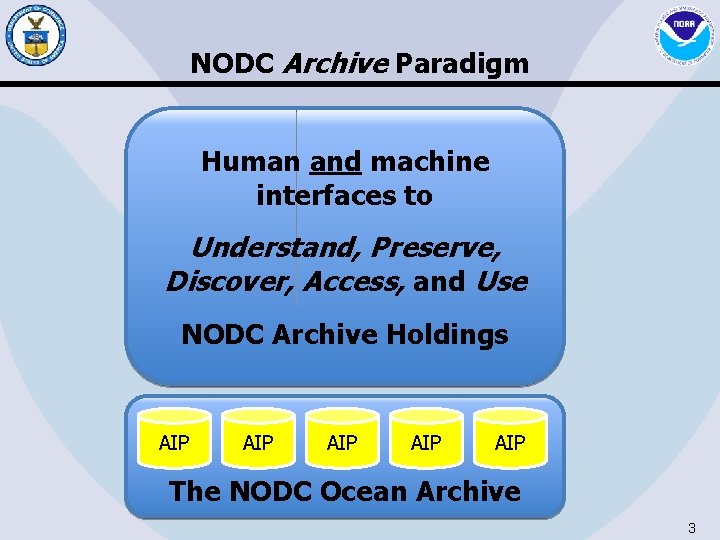 NODC Archive Paradigm Human and machine interfaces to Understand, Preserve, Discover, Access, and Use