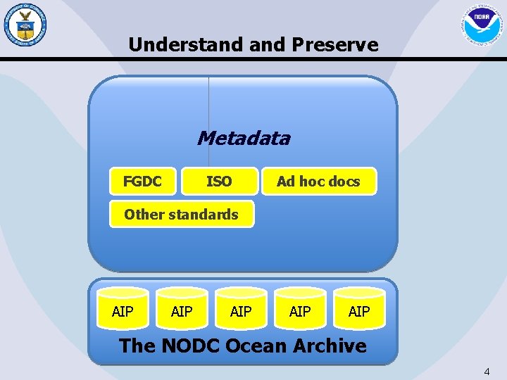 Understand Preserve Metadata FGDC ISO Ad hoc docs Other standards AIP AIP AIP The