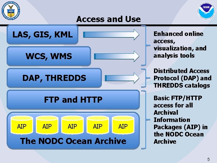 Access and Use LAS, GIS, KML Enhanced online access, visualization, and analysis tools WCS,