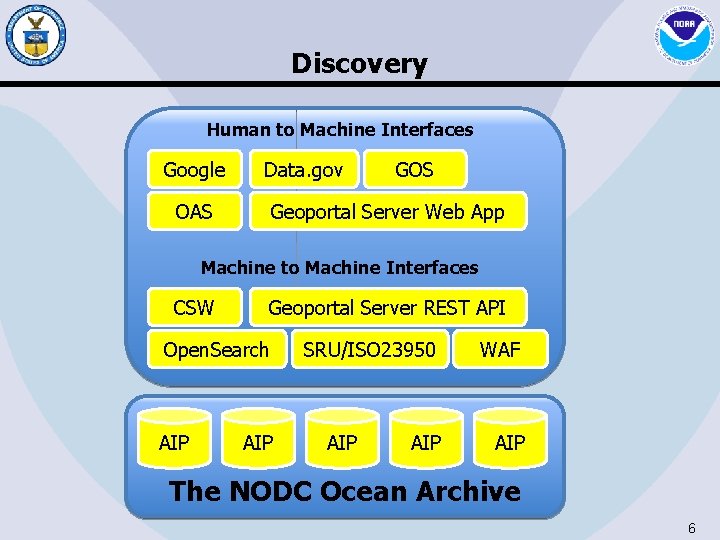 Discovery Human to Machine Interfaces Google Data. gov OAS GOS Geoportal Server Web App