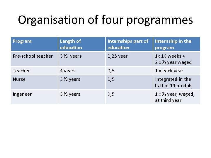 Organisation of four programmes Program Length of education Internships part of education Internship in