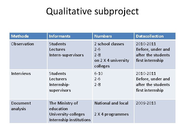 Qualitative subproject Methode Informants Numbers Datacollection Observation Students Lectures Intern-supervisors 2 school classes 2