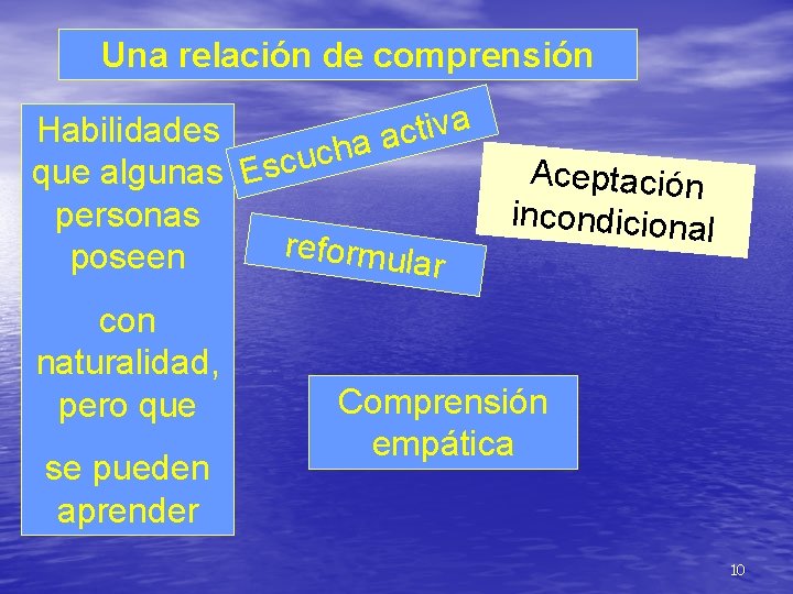 Una relación de comprensión iva t Habilidades c a a h c u que