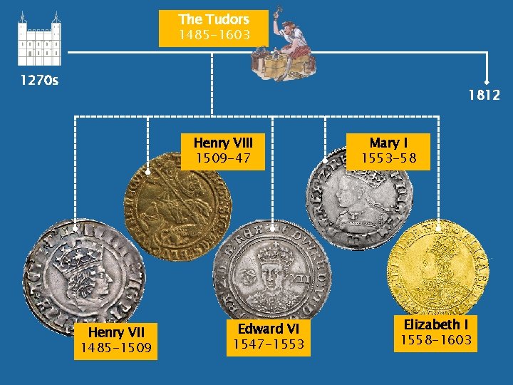 The Tudors 1485 -1603 1270 s 1812 Henry VIII 1509 -47 Henry VII 1485