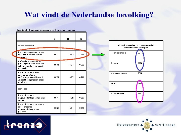 Wat vindt de Nederlandse bevolking? Descriptief - 1 helemaal mee oneens tot 5 helemaal