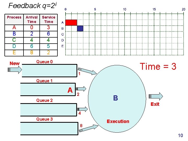 Feedback q=2 i Process Arrival Time Service Time A B C D E 0