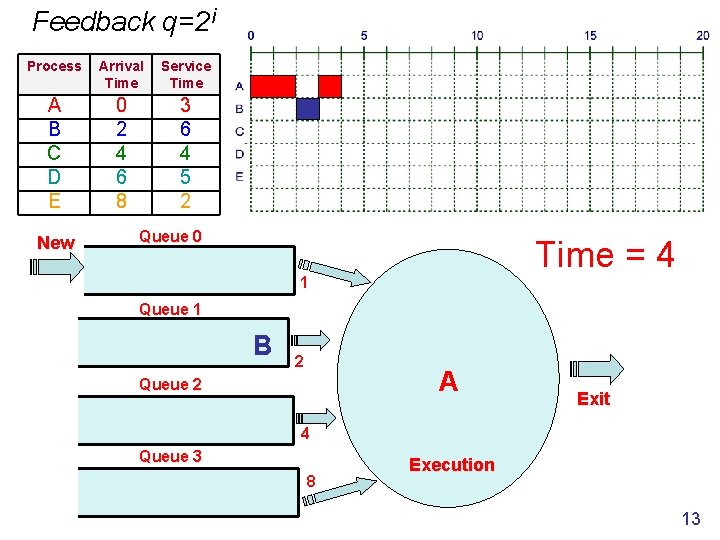 Feedback q=2 i Process Arrival Time Service Time A B C D E 0