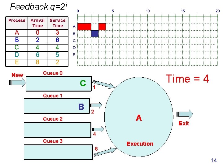 Feedback q=2 i Process Arrival Time Service Time A B C D E 0