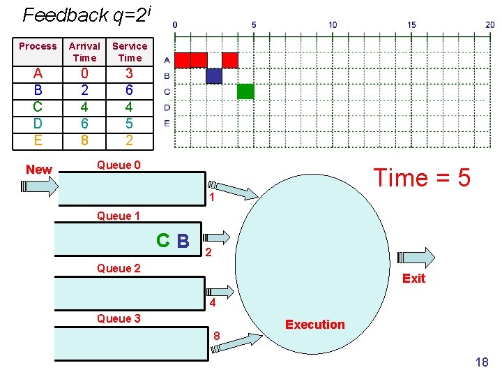 Feedback q=2 i Process Arrival Time Service Time A B C D E 0