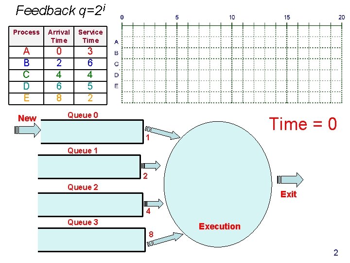 Feedback q=2 i Process Arrival Time Service Time A B C D E 0