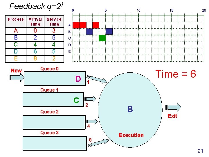 Feedback q=2 i Process Arrival Time Service Time A B C D E 0