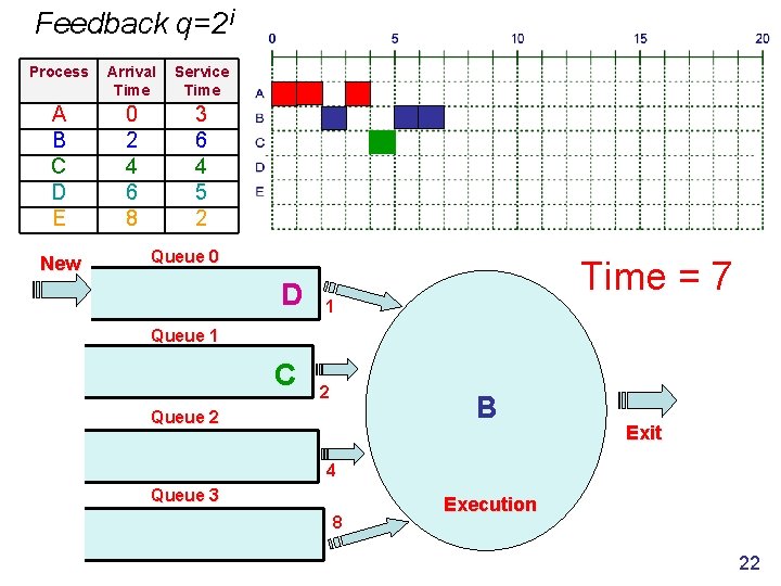 Feedback q=2 i Process Arrival Time Service Time A B C D E 0