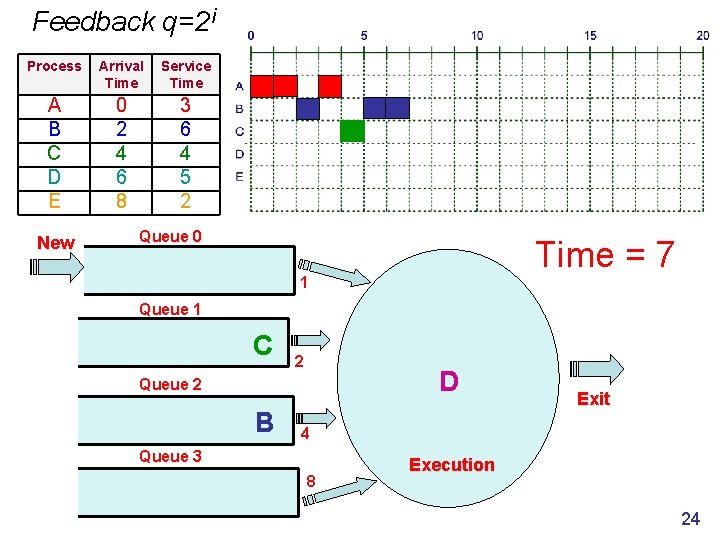 Feedback q=2 i Process Arrival Time Service Time A B C D E 0