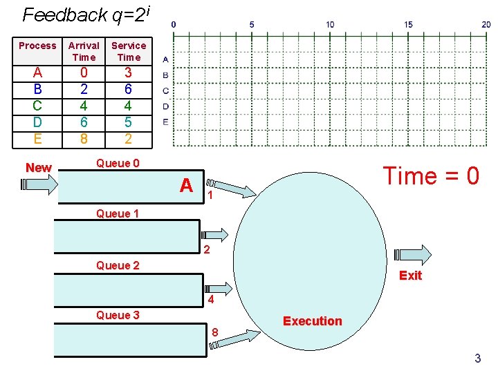 Feedback q=2 i Process Arrival Time Service Time A B C D E 0