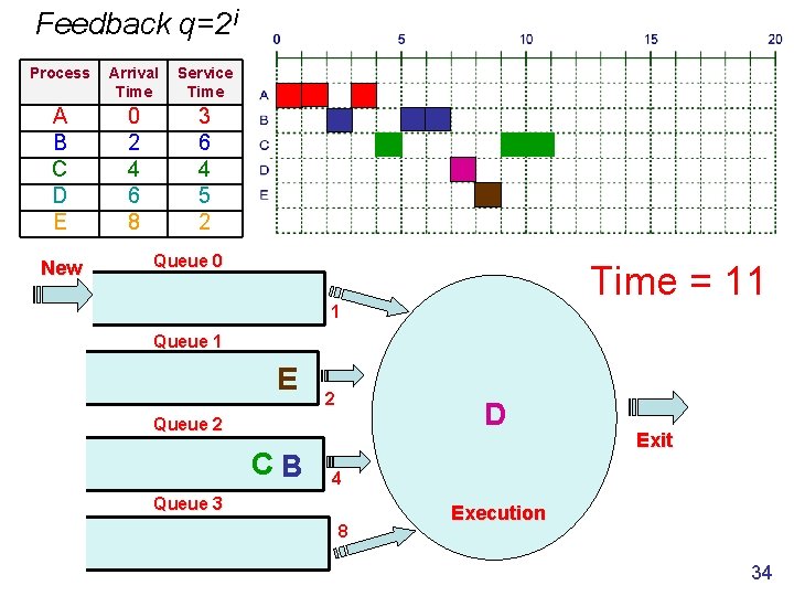 Feedback q=2 i Process Arrival Time Service Time A B C D E 0