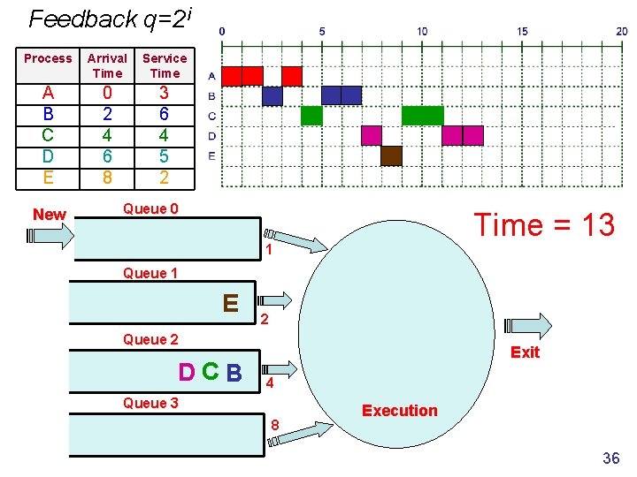 Feedback q=2 i Process Arrival Time Service Time A B C D E 0