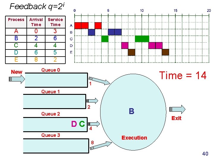 Feedback q=2 i Process Arrival Time Service Time A B C D E 0