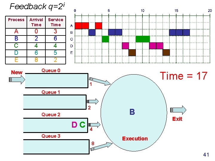 Feedback q=2 i Process Arrival Time Service Time A B C D E 0