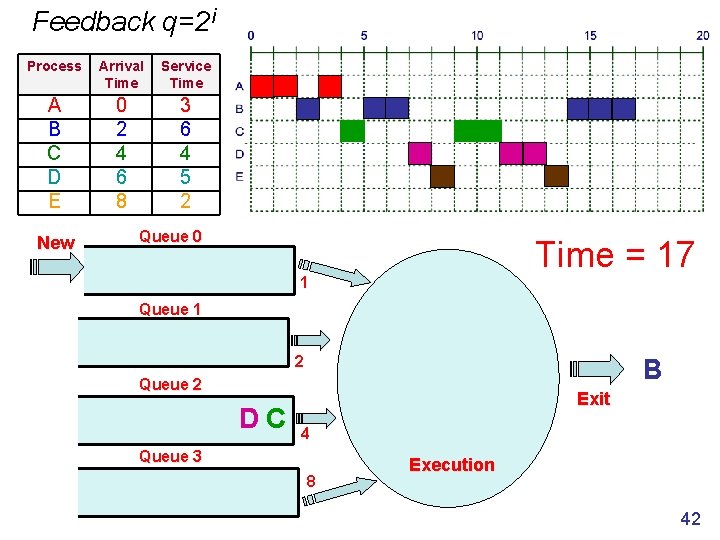 Feedback q=2 i Process Arrival Time Service Time A B C D E 0