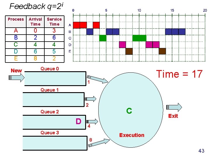 Feedback q=2 i Process Arrival Time Service Time A B C D E 0