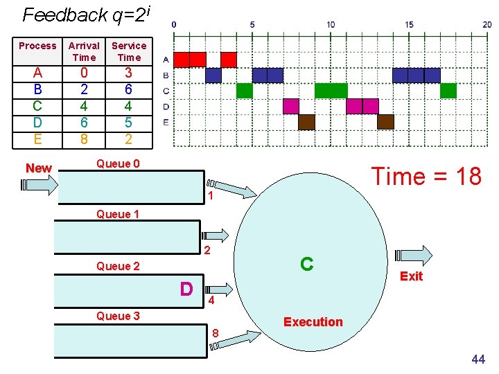 Feedback q=2 i Process Arrival Time Service Time A B C D E 0