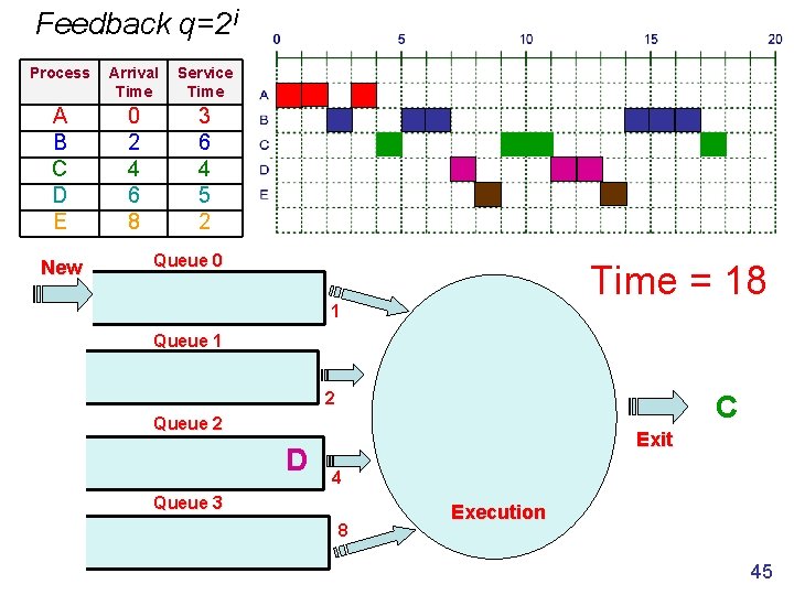 Feedback q=2 i Process Arrival Time Service Time A B C D E 0