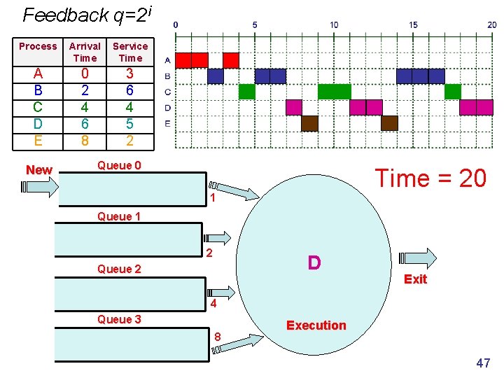 Feedback q=2 i Process Arrival Time Service Time A B C D E 0