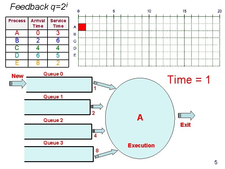 Feedback q=2 i Process Arrival Time Service Time A B C D E 0