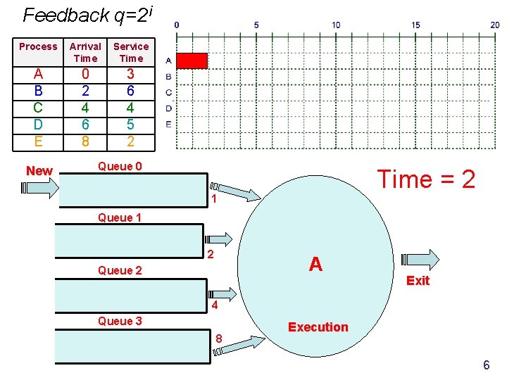 Feedback q=2 i Process Arrival Time Service Time A B C D E 0