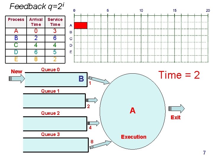 Feedback q=2 i Process Arrival Time Service Time A B C D E 0