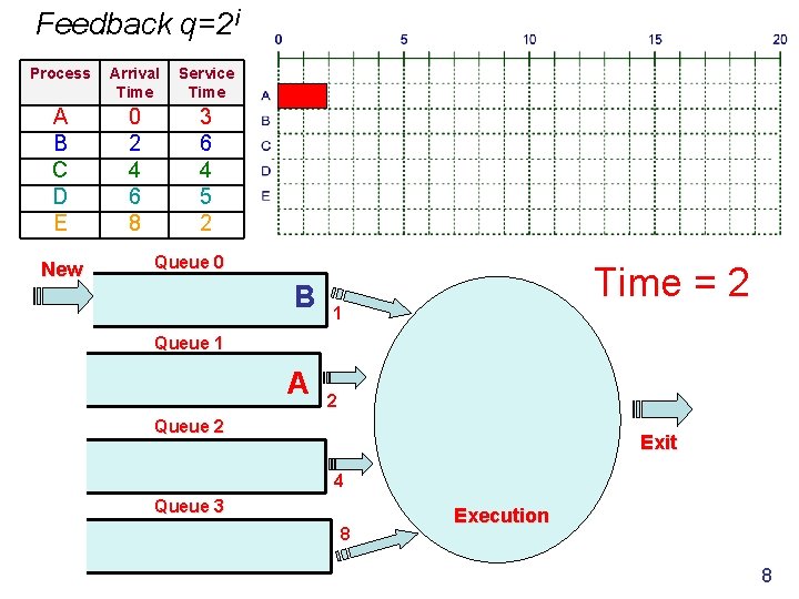 Feedback q=2 i Process Arrival Time Service Time A B C D E 0