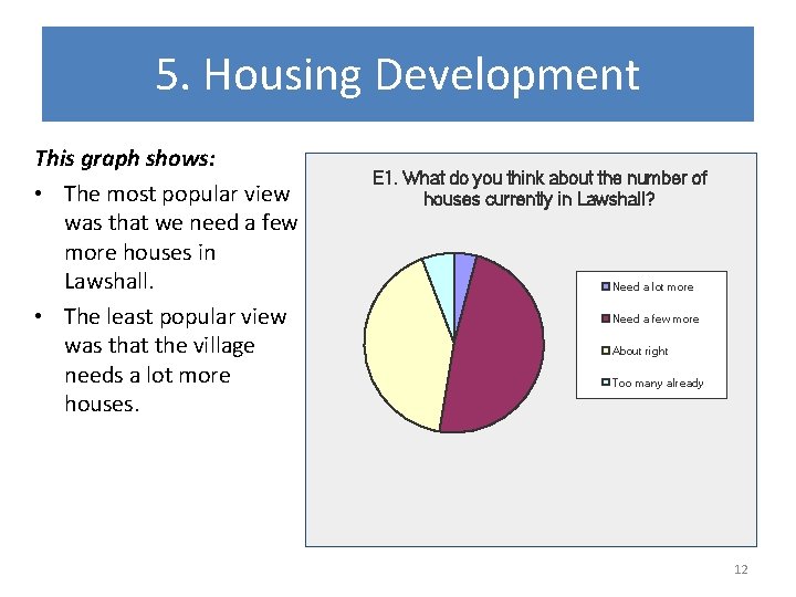 5. Housing Development This graph shows: • The most popular view was that we