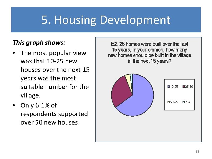 5. Housing Development This graph shows: • The most popular view was that 10