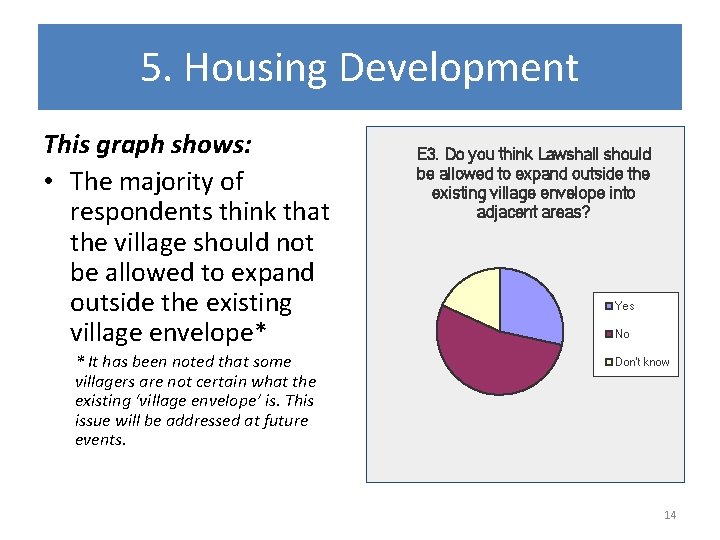 5. Housing Development This graph shows: • The majority of respondents think that the