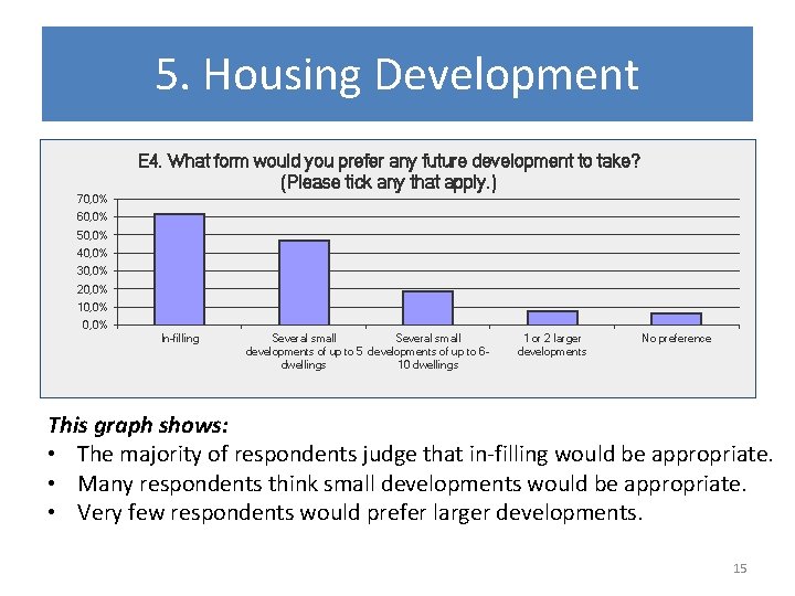 5. Housing Development E 4. What form would you prefer any future development to