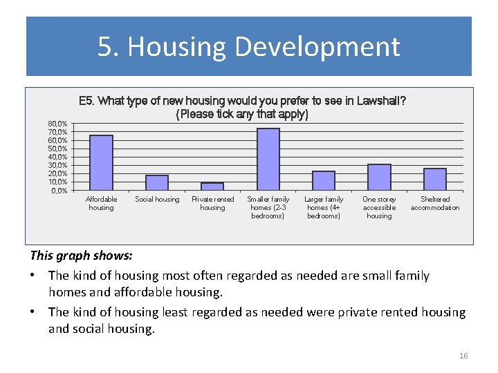 5. Housing Development 80, 0% 70, 0% 60, 0% 50, 0% 40, 0% 30,
