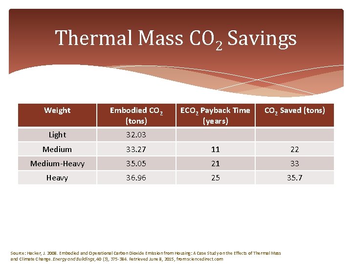 Thermal Mass CO 2 Savings Weight Embodied CO 2 (tons) ECO 2 Payback Time