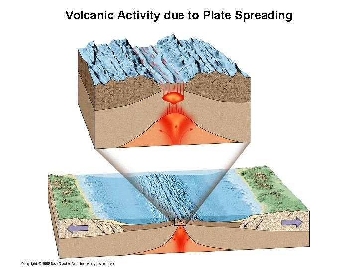 Volcanic Activity due to Plate Spreading 
