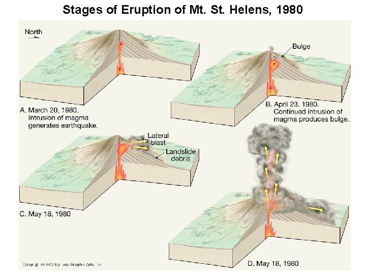 Stages of Eruption of Mt. St. Helens, 1980 