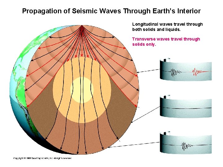 Propagation of Seismic Waves Through Earth’s Interior Longitudinal waves travel through both solids and