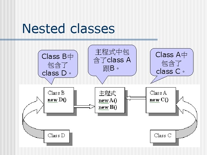 Nested classes Class B中 包含了 class D。 主程式中包 含了class A 跟B。 Class A中 包含了