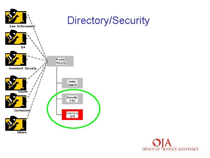 Directory/Security 