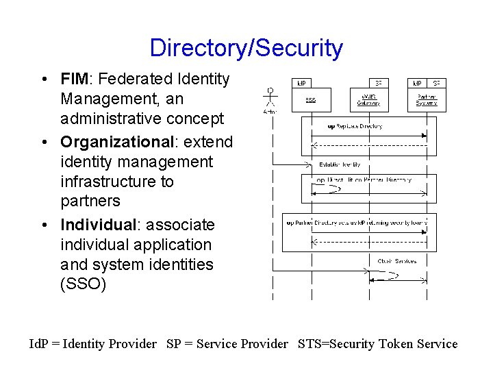 Directory/Security • FIM: Federated Identity Management, an administrative concept • Organizational: extend identity management