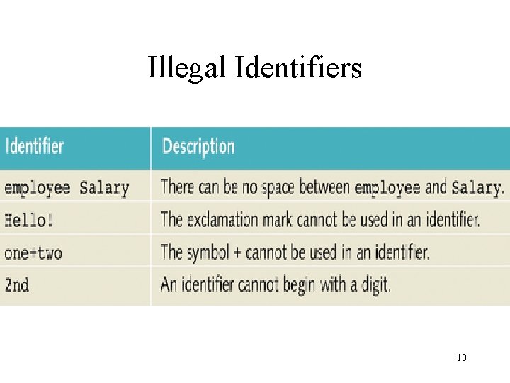 Illegal Identifiers 10 