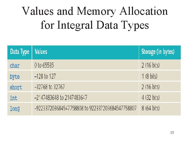 Values and Memory Allocation for Integral Data Types 15 