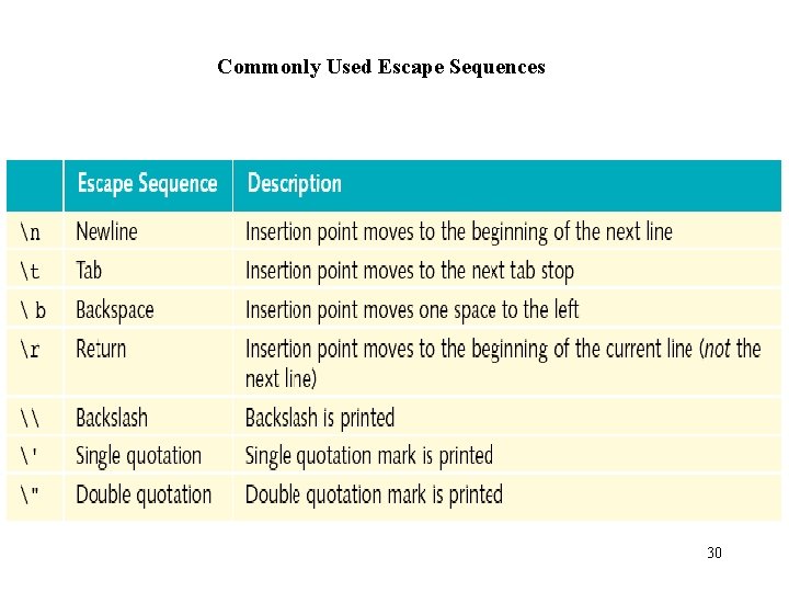 Commonly Used Escape Sequences 30 