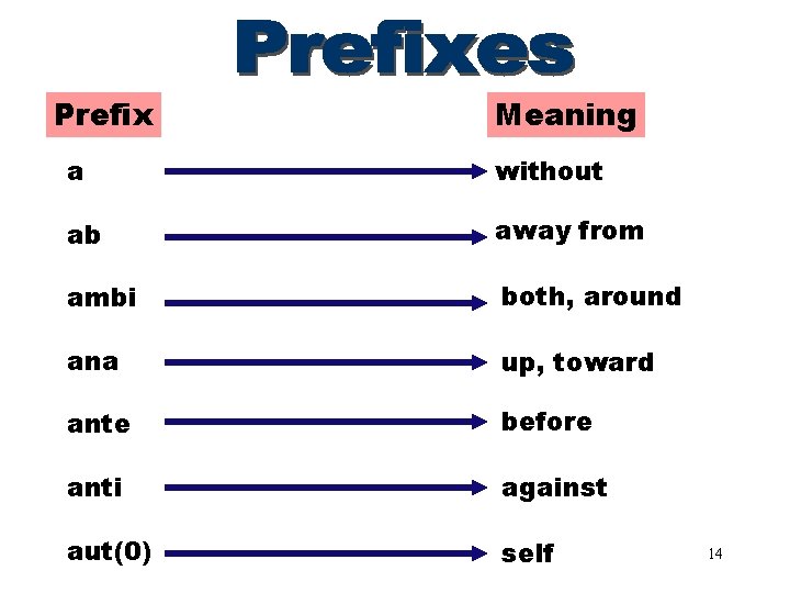 Prefixes (a–aut) Meaning a without ab away from ambi both, around ana up, toward
