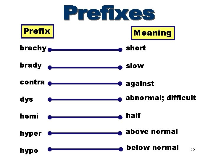 Prefixes Prefix (brachy–hypo) Meaning brachy short brady slow contra against dys abnormal; difficult hemi