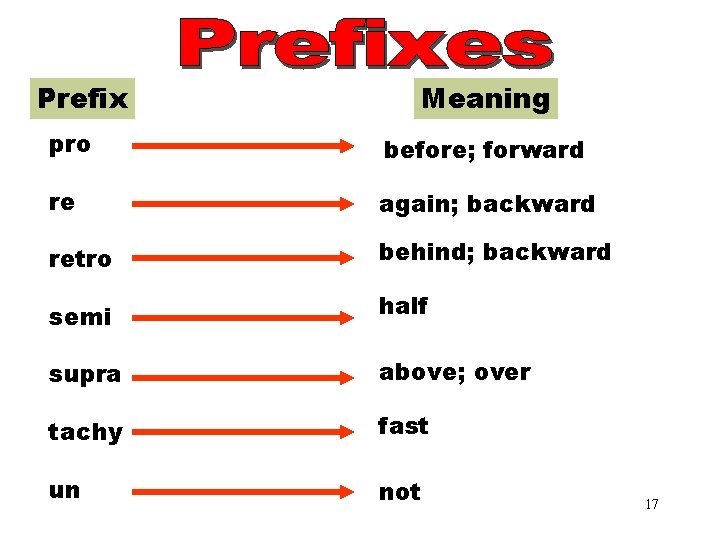 Prefix Meaning Prefixes (pro–un) pro before; forward re again; backward retro behind; backward semi