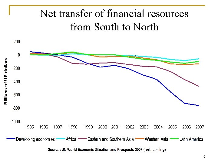 Net transfer of financial resources from South to North 1995 1996 1997 1998 1999